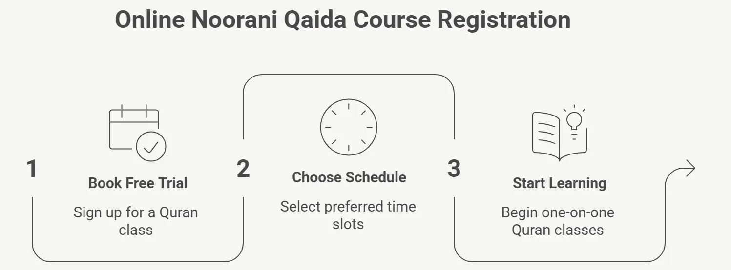 Noorani Qaida course online for beginners 3 steps registration visual Graphic design